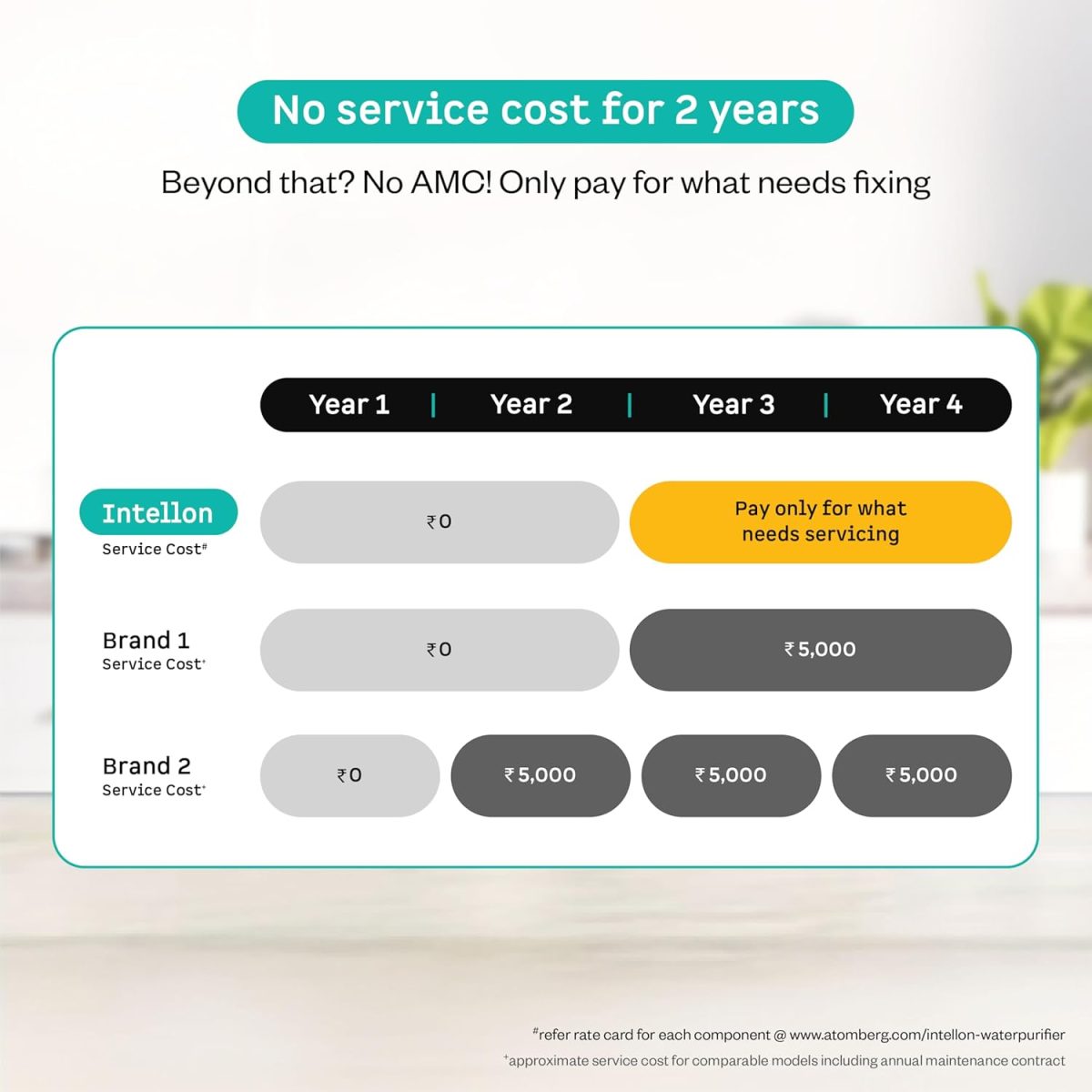 Atomberg Intellon - India’s 1st Adaptive Water Purifier*| RO+UF+UV+Alkaliser | Zero Cost for 2Yrs | 4 Modes | TDS-Based Filtration | Smart IoT | 7-Stage | Retains Minerals | 8L | 2Yr Warranty | No AMC - Image 5