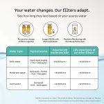 Atomberg Intellon - India’s 1st Adaptive Water Purifier*| RO+UF+UV+Alkaliser | Zero Cost for 2Yrs | 4 Modes | TDS-Based Filtration | Smart IoT | 7-Stage | Retains Minerals | 8L | 2Yr Warranty | No AMC - Image 6