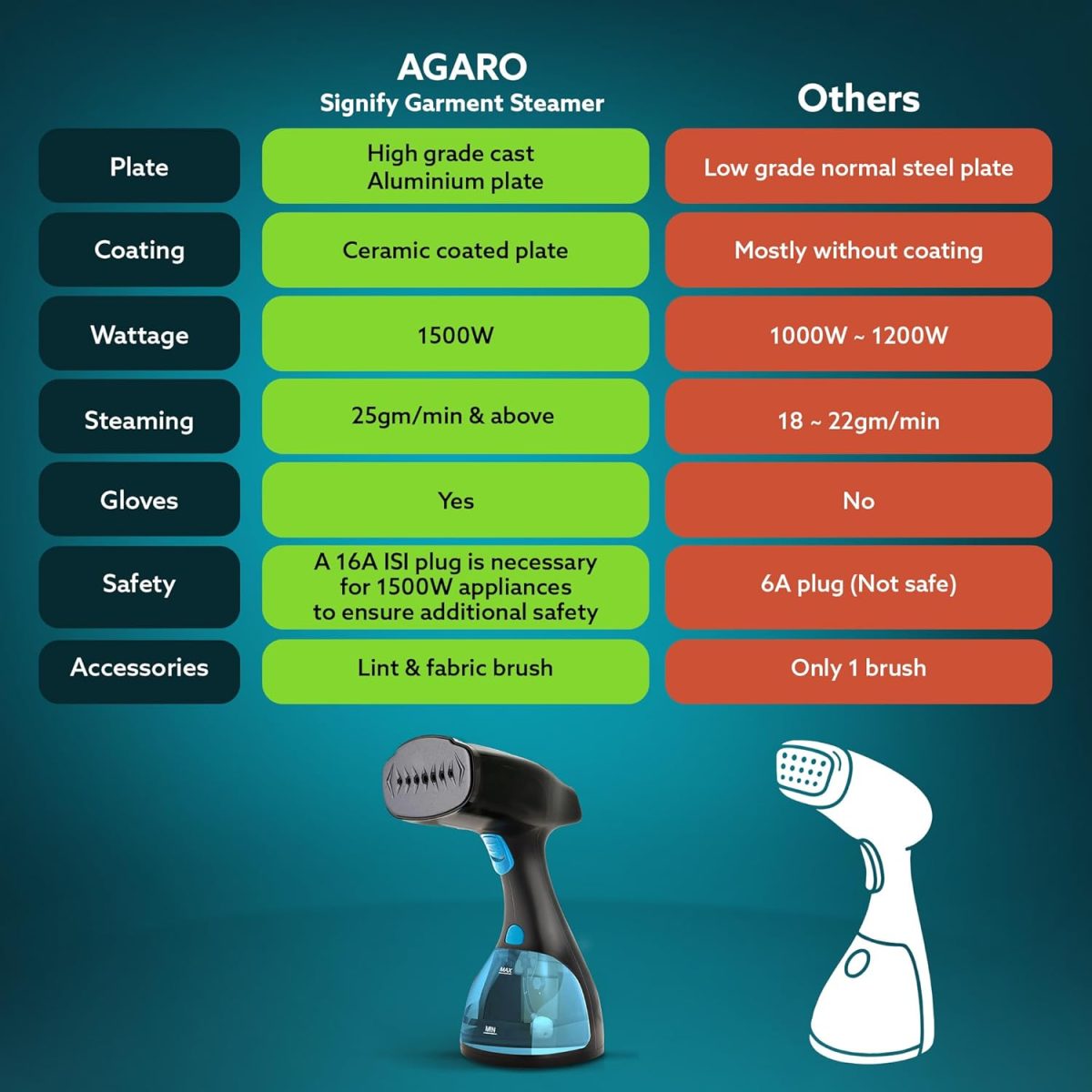 AGARO Signify Handheld Garment Steamer, Wrinkle Remover, Iron, Fast Heat, Ceramic Steam Nozzle, 1500W, 260 ML Water Tank, Detachable Fabric Brush - Image 6
